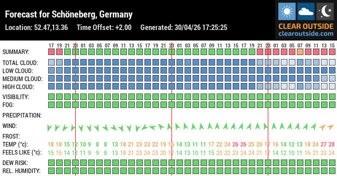 Forecast for Schöneberg, Germany (52.47,13.36)