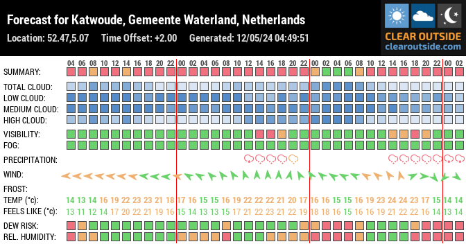 Forecast for Katwoude, Gemeente Waterland, Netherlands (52.47,5.07)