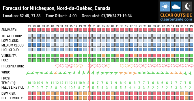 Forecast for Nitchequon, Nord-du-Québec, Canada (52.48,-71.83)