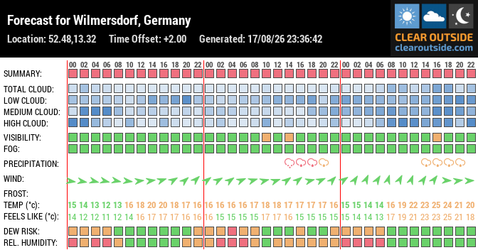 Forecast for Wilmersdorf, Germany (52.48,13.32)