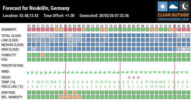 Forecast for Neukölln, Germany (52.48,13.43)