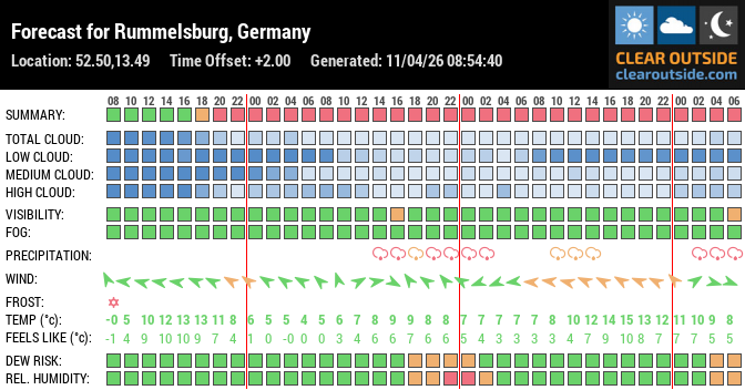 Forecast for Rummelsburg, Germany (52.50,13.49)