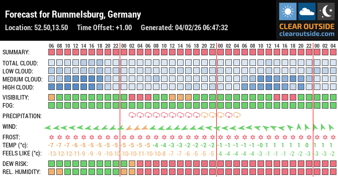 Forecast for Rummelsburg, Germany (52.50,13.50)