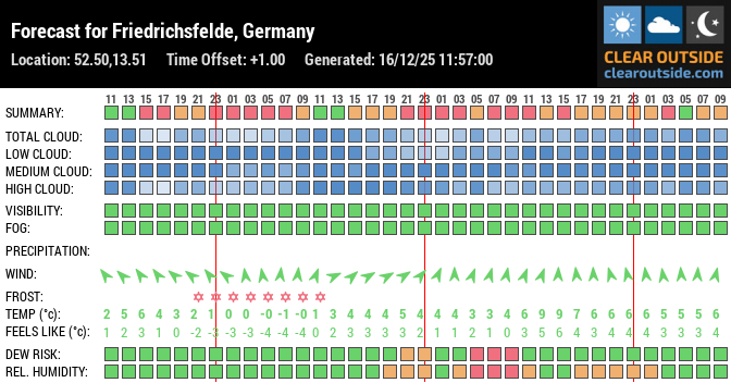 Forecast for Friedrichsfelde, Germany (52.50,13.51)