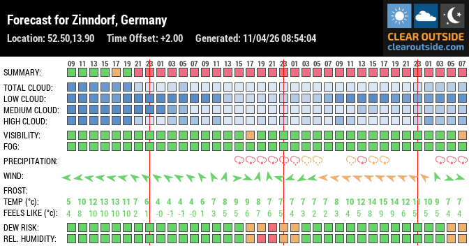 Forecast for Zinndorf, Germany (52.50,13.90)
