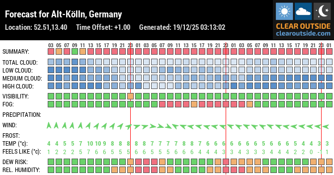 Forecast for Alt-Kölln, Germany (52.51,13.40)