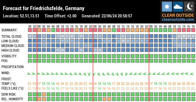 Forecast for Friedrichsfelde, Germany (52.51,13.51)