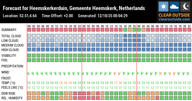 Forecast for Heemskerkerduin, Gemeente Heemskerk, Netherlands (52.51,4.64)