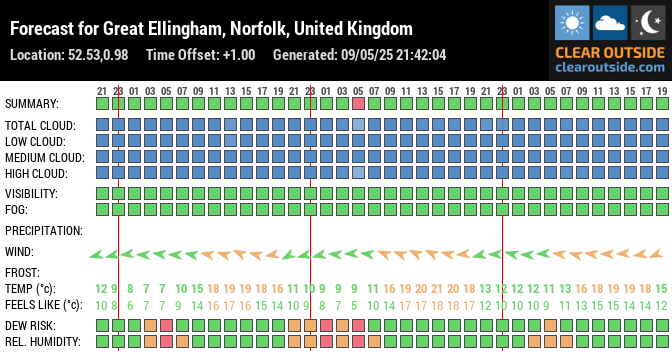 Forecast for Great Ellingham, Norfolk, United Kingdom (52.53,0.98)