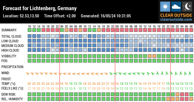 Forecast for Lichtenberg, Germany (52.53,13.50)