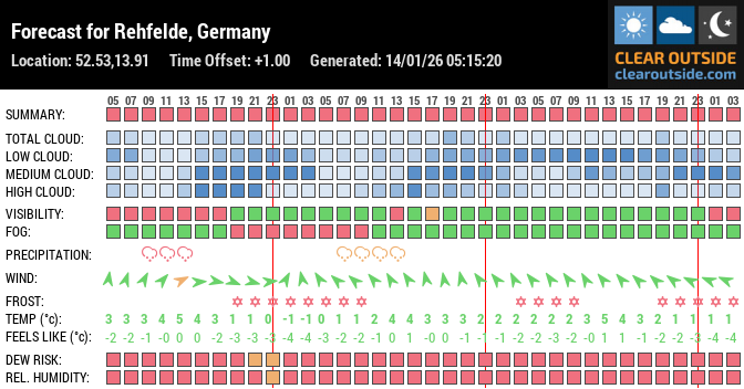 Forecast for Rehfelde, Germany (52.53,13.91)