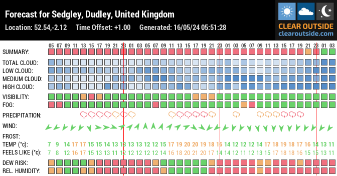 Forecast for Sedgley, Dudley, United Kingdom (52.54,-2.12)