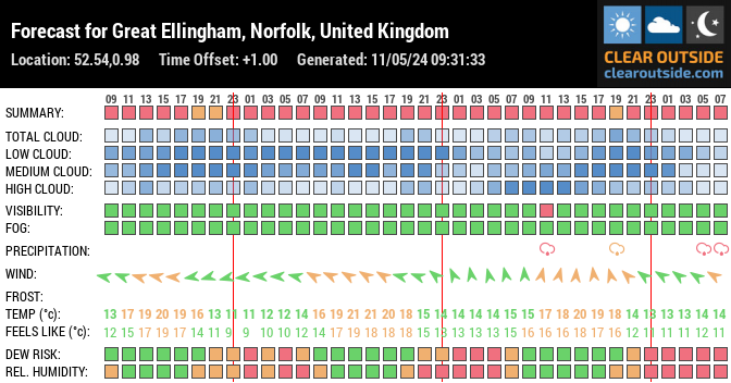 Forecast for Great Ellingham, Norfolk, United Kingdom (52.54,0.98)