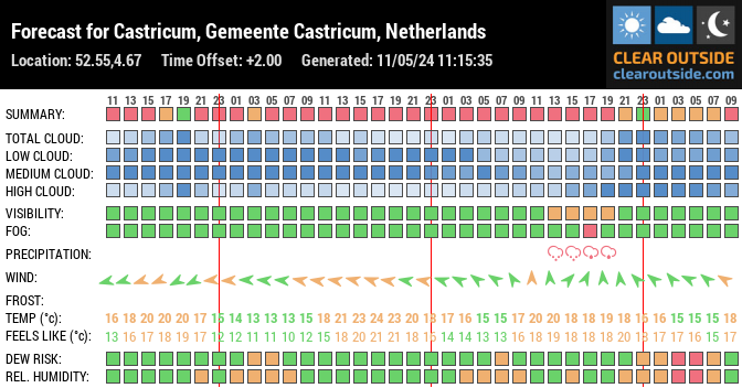 Forecast for Castricum, Gemeente Castricum, Netherlands (52.55,4.67)
