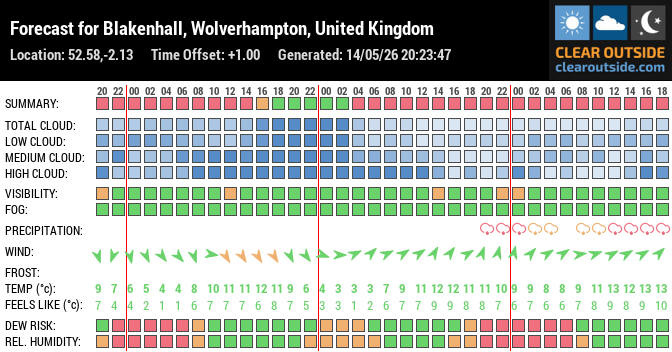 Forecast for Blakenhall, Wolverhampton, United Kingdom (52.58,-2.13)