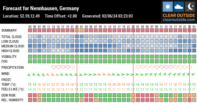 Forecast for Nennhausen, Germany (52.59,12.49)