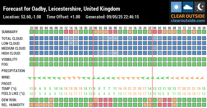 Forecast for Oadby, Leicestershire, United Kingdom (52.60,-1.08)