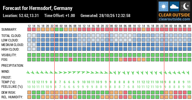 Forecast for Hermsdorf, Germany (52.62,13.31)