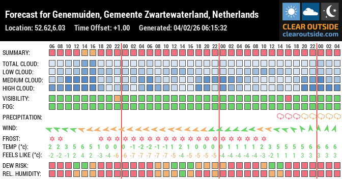 Forecast for Genemuiden, Gemeente Zwartewaterland, Netherlands (52.62,6.03)