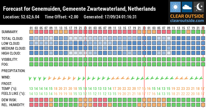 Forecast for Genemuiden, Gemeente Zwartewaterland, Netherlands (52.62,6.04)