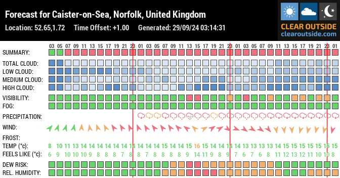 Forecast for Caister-on-Sea, Norfolk, United Kingdom (52.65,1.72)