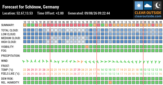 Forecast for Schönow, Germany (52.67,13.53)