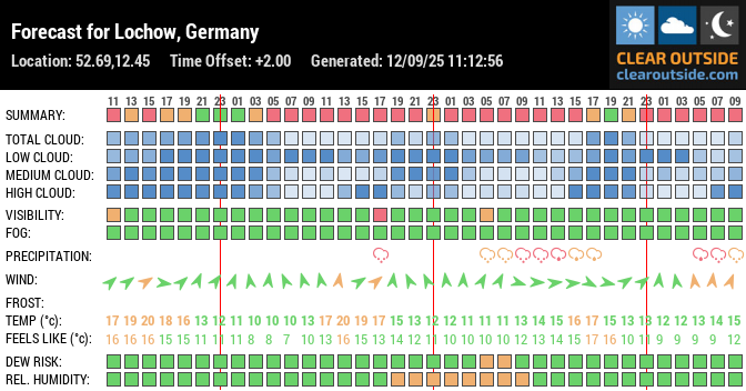 Forecast for Lochow, Germany (52.69,12.45)