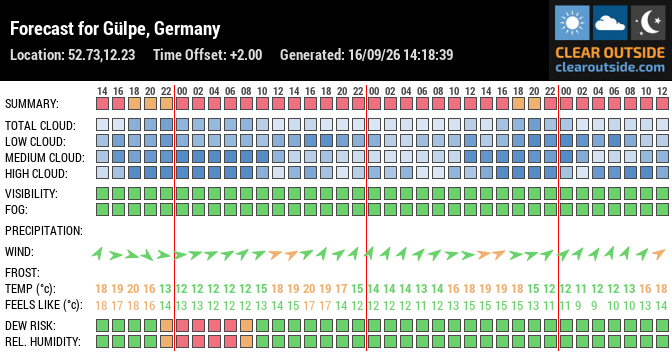 Forecast for Gülpe, Germany (52.73,12.23)