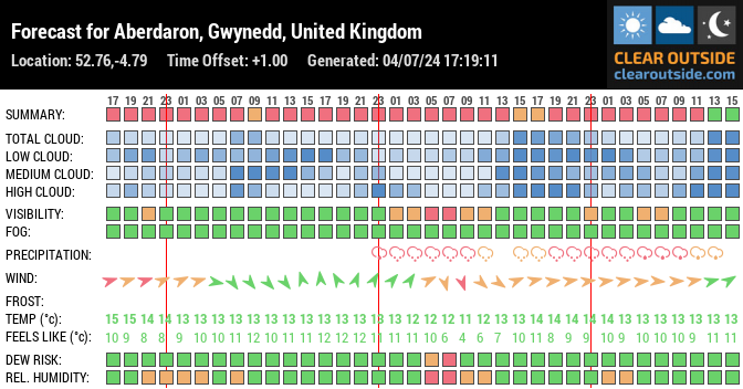 Forecast for Aberdaron, Gwynedd, United Kingdom (52.76,-4.79)