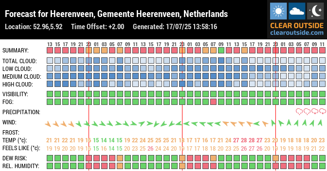 Forecast for Heerenveen, Gemeente Heerenveen, Netherlands (52.96,5.92)