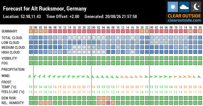 Forecast for Alt Rucksmoor, Germany (52.98,11.43)