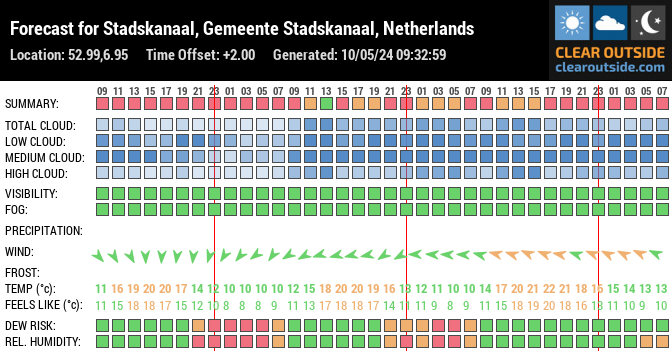 Forecast for Stadskanaal, Gemeente Stadskanaal, Netherlands (52.99,6.95)