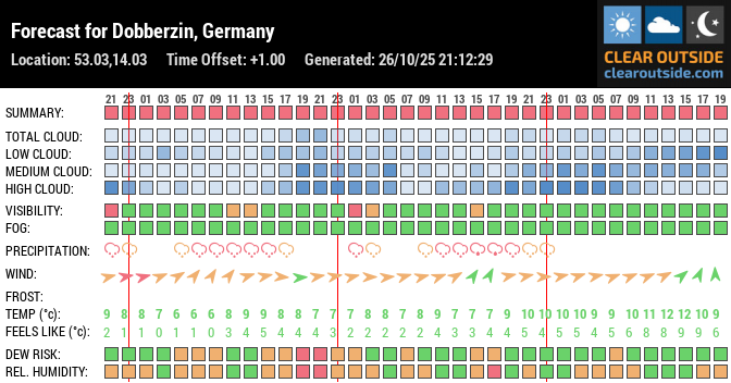 Forecast for Dobberzin, Germany (53.03,14.03)