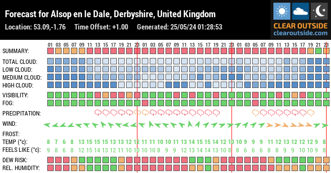 Forecast for Alsop en le Dale, Derbyshire, United Kingdom (53.09,-1.76)