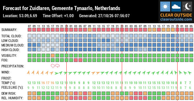 Forecast for Zuidlaren, Gemeente Tynaarlo, Netherlands (53.09,6.69)