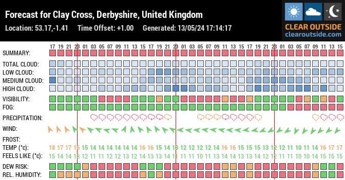 Forecast for Clay Cross, Derbyshire, United Kingdom (53.17,-1.41)