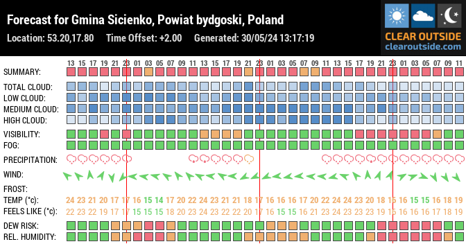 Forecast for Gmina Sicienko, Powiat bydgoski, Poland (53.20,17.80)