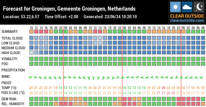 Forecast for Groningen, Gemeente Groningen, Netherlands (53.22,6.57)