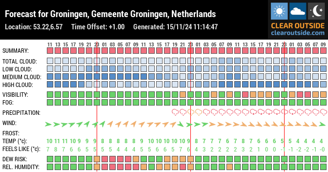 Forecast for Groningen, Gemeente Groningen, Netherlands (53.22,6.57)