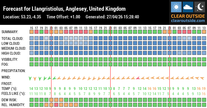 Forecast for Llangristiolus, Anglesey, United Kingdom (53.23,-4.35)