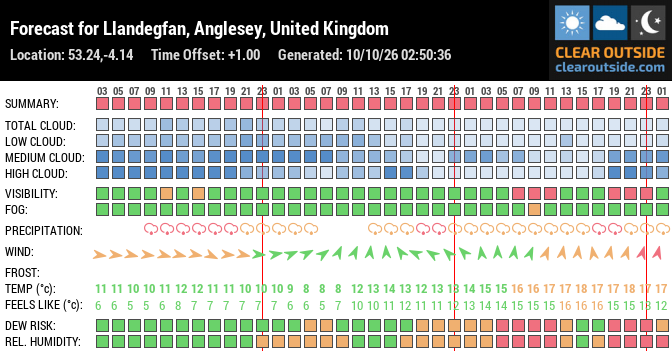 Forecast for Llandegfan, Anglesey, United Kingdom (53.24,-4.14)