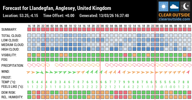 Forecast for Llandegfan, Anglesey, United Kingdom (53.25,-4.15)
