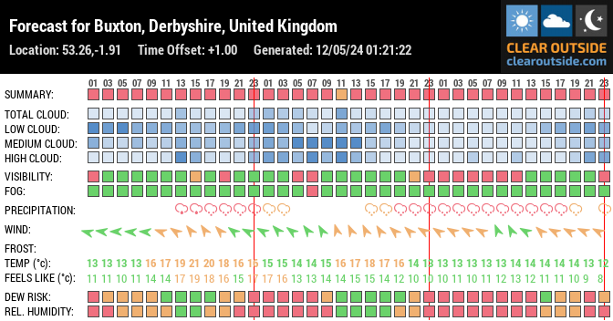 Forecast for Buxton, Derbyshire, United Kingdom (53.26,-1.91)