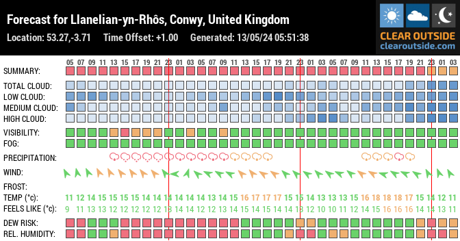 Forecast for Llanelian-yn-Rhôs, Conwy, United Kingdom (53.27,-3.71)