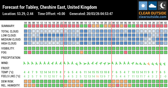 Forecast for Tabley, Cheshire East, United Kingdom (53.29,-2.44)