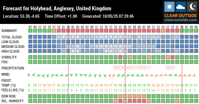Forecast for Holyhead, Anglesey, United Kingdom (53.30,-4.65)