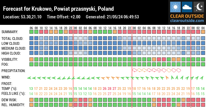 Forecast for Krukowo, Powiat przasnyski, Poland (53.30,21.10)