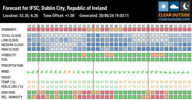Forecast for IFSC, Dublin City, Republic of Ireland (53.35,-6.26)
