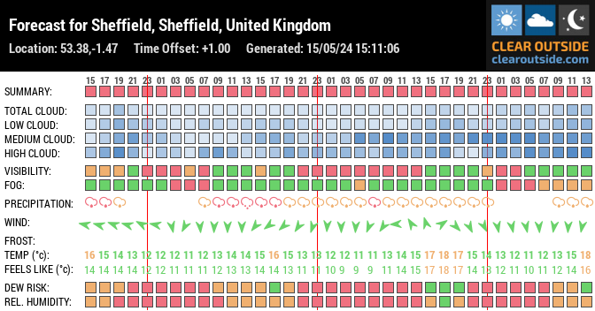 Forecast for Sheffield, Sheffield, United Kingdom (53.38,-1.47)