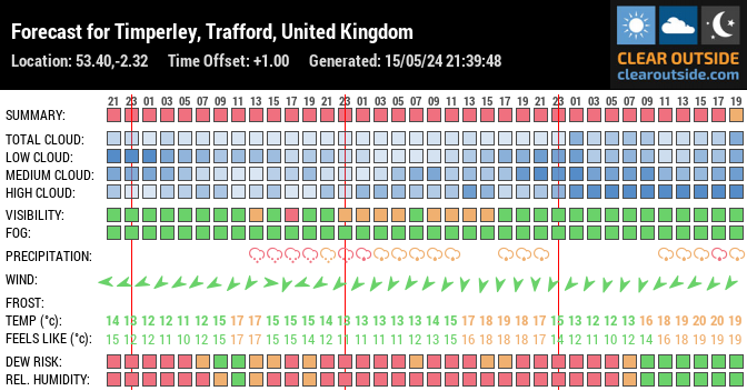 Forecast for Timperley, Trafford, United Kingdom (53.40,-2.32)